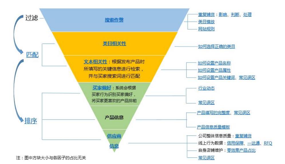 影響阿里巴巴店鋪排名的規(guī)則有那些？