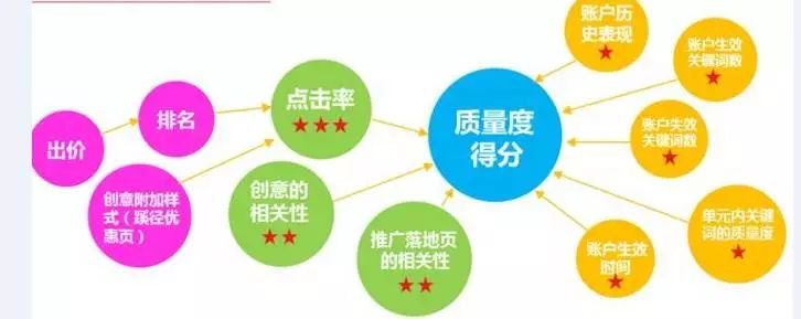 百度競價關(guān)鍵詞質(zhì)量度太低如何優(yōu)化？