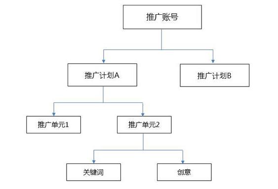 百度推廣賬號(hào)基本結(jié)構(gòu)圖.jpg