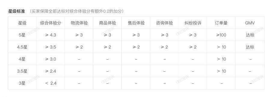 1688新燈塔店鋪星級(jí)標(biāo)準(zhǔn).jpg 1688新燈塔店鋪星級(jí)標(biāo)準(zhǔn).jpg