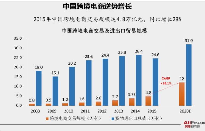 商務部：中國跨境電商規(guī)模5年增長近10倍